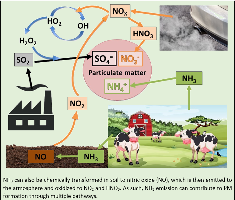 Air pollution The role of agriculture in Wales Farming Connect